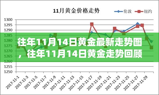 往年11月14日黄金走势回顾与最新预测,走势图及分析