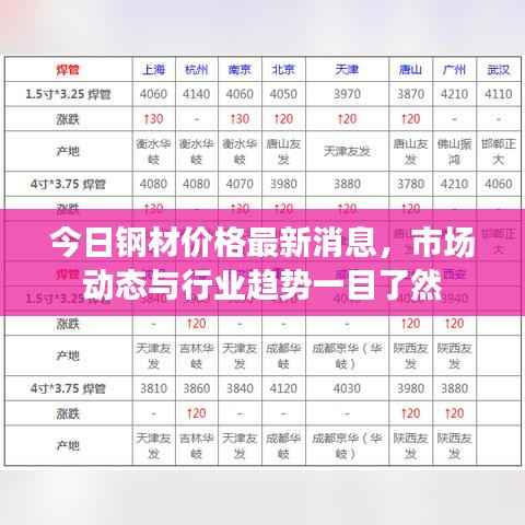 今日钢材价格最新消息,市场动态与行业趋势一目了然