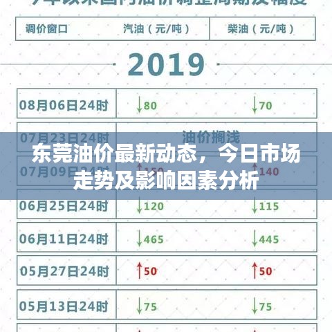 东莞油价最新动态,今日市场走势及影响因素分析